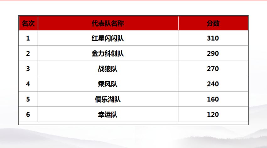 金開集團2018年“黨建課堂”項目正式收官 