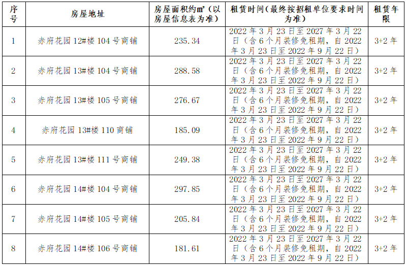 赤府花園安置房小區商鋪租賃競拍公告