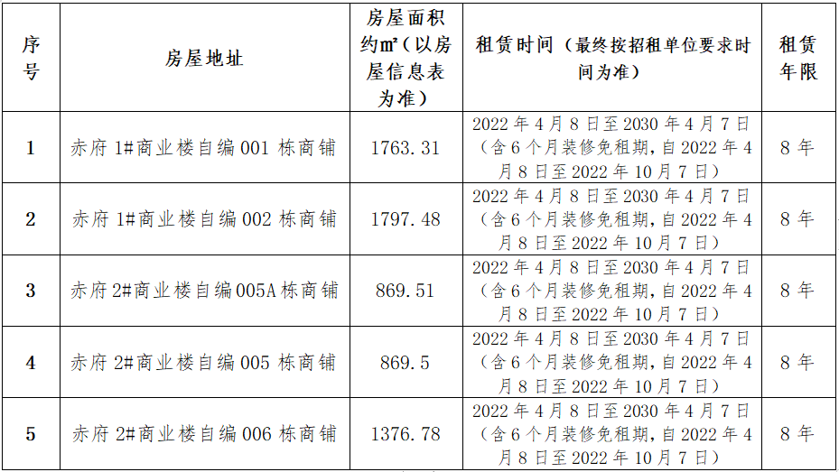 赤府安置房小區獨棟商鋪租賃競拍公告