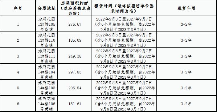 赤府花園安置房小區(qū)商鋪?zhàn)赓U競拍公告