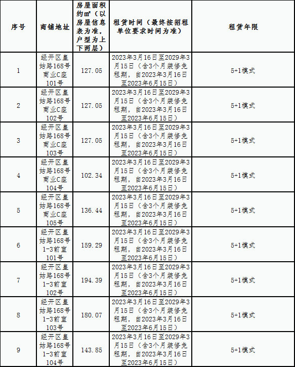 金牛棚戶區一號地塊商業C座及1-3#樓前室租賃競拍公告