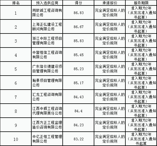 金開集團公司造價咨詢供應商名錄公開評選項目結果公示
