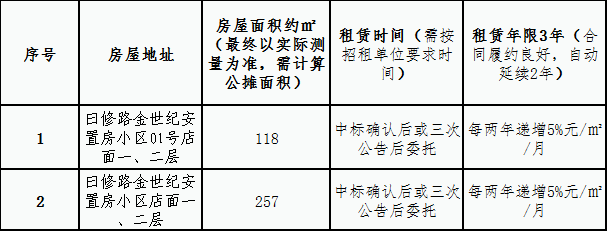金世紀(jì)安置房小區(qū)店面租賃競拍公告