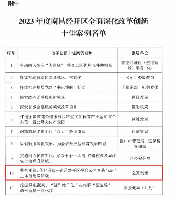 喜報(bào)！集團(tuán)榮獲2023年度經(jīng)開區(qū)全面深化改革創(chuàng)新十佳案例