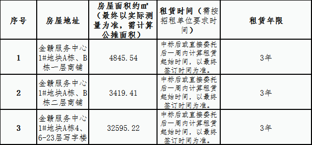 金贛服務中心 1#地塊商鋪、寫字樓租賃競拍公告