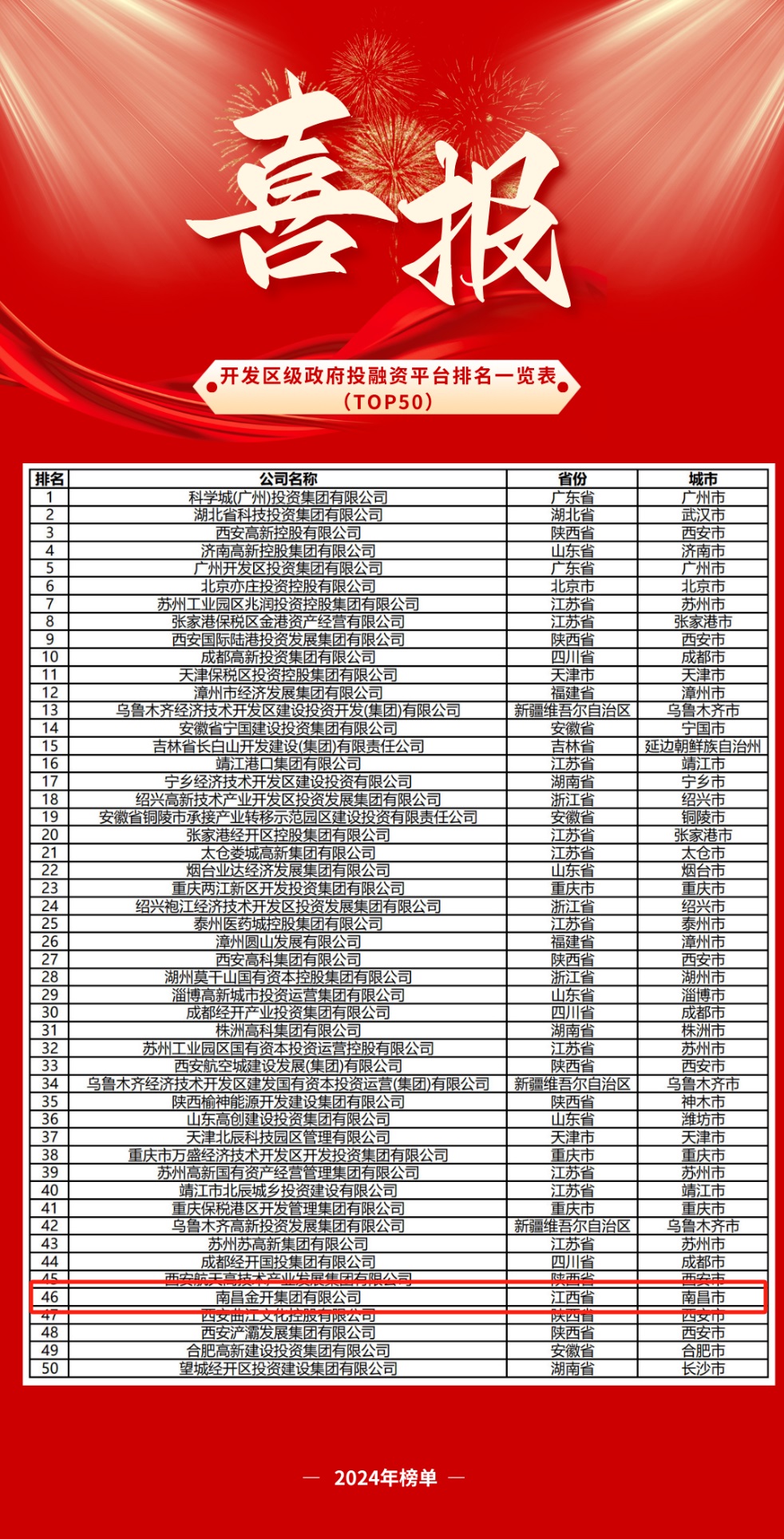 上榜全國50強(qiáng)！全省唯一！